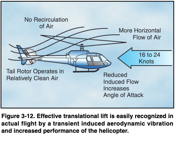 rotor inflow diagram showing recirculating hover air vs clean translational airflow