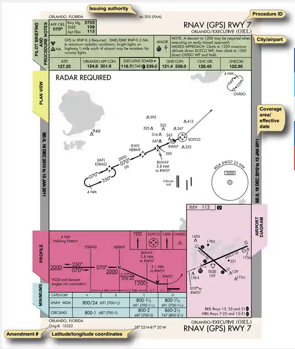 example RNAV approach plate showing all five minimums lines (LNAV, LNAV/VNAV, LP, LPV, LNAV+V)