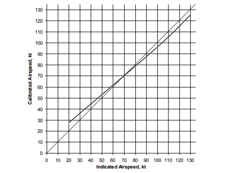 Cabri G2 airspeed calibration chart from the RFM. Indicated airspeed on one axis, calibrated airspeed on the other, showing position-error correction across the operating range. The largest CAS-IAS deviations are at low airspeeds.