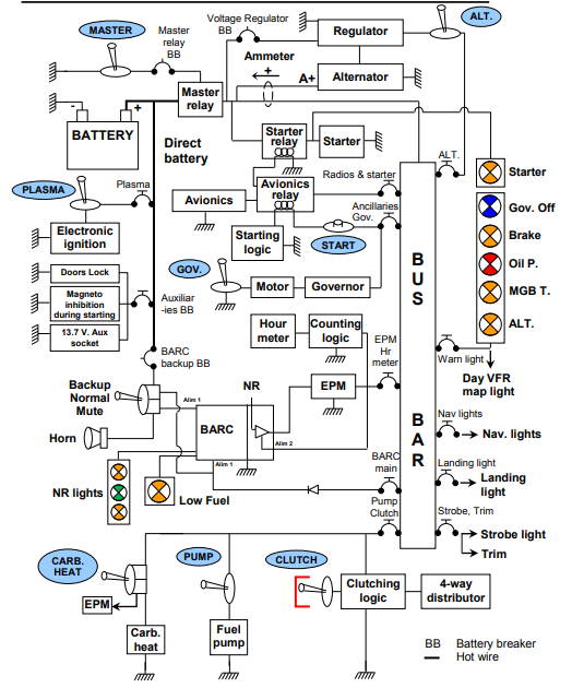 Schematic of the Cabri G2 electrical system from the RFM. The starter-generator, main battery, and emergency battery feed the main bus; downstream branches show essential loads (avionics, ignition cutoffs, EPM), non-essential loads (lights, heater, second avionics), the master switch, and the bus-tie / battery-isolation logic.