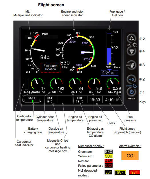Cabri G2 Engine Power Monitor (EPM) legend example from the RFM. Annotated screen showing each indicator field — MAP, engine RPM, rotor RPM, oil temp/pressure, CHT, EGT, fuel quantity, voltage, EPM mode indicator — with the meaning of each color band and caution/warning symbol.