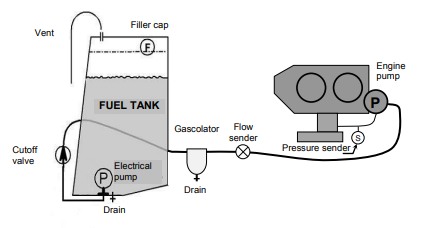Cabri G2 fuel system schematic from the RFM. Tank, sump and drain points, gascolator, mechanical engine-driven fuel pump, electric boost pump, fuel selector valve, primer, and the carbureted fuel line to the Lycoming O-360.