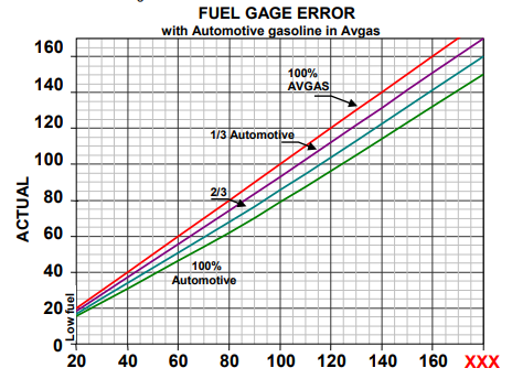 Cabri G2 fuel quantity gauge error chart from the RFM. Indicated fuel quantity vs actual fuel quantity, with an error band showing the indicator reads conservatively (low) in most of the range but loses accuracy at the bottom 1/8 tank.