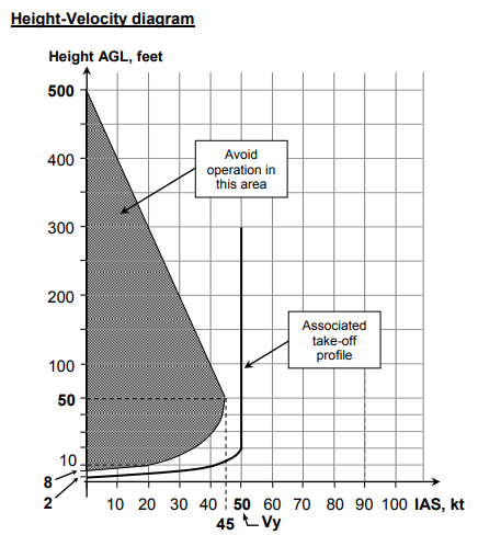 Cabri G2 height-velocity diagram from the RFM. Height-above-surface on the vertical axis, indicated airspeed on the horizontal axis. Two shaded 'avoid' regions: the upper triangular region from approximately 10 to 400+ ft AGL at airspeeds below ~40 kt, and the lower crescent close to the ground at high airspeeds. The unshaded safe corridor lies between them.