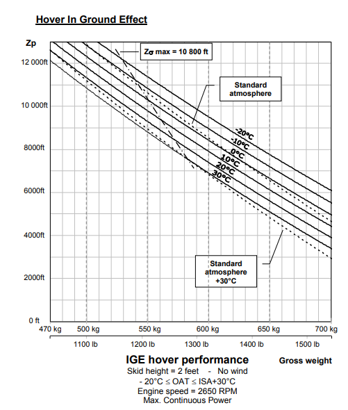 Cabri G2 hover IGE chart from the RFM. Pressure altitude on the vertical axis, OAT on diagonal isotherms, maximum gross weight on the horizontal axis. Curves show the gross weight at which the aircraft can hover at 5 ft AGL at each combination of pressure altitude and temperature.