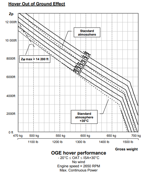 Cabri G2 hover OGE chart from the RFM. Same axes as the IGE chart but for out-of-ground-effect hover. The OGE curves sit consistently below the IGE curves — fewer pounds of gross weight at the same conditions.