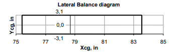 Cabri G2 lateral CG envelope from the RFM. Vertical axis is gross weight; horizontal axis is lateral CG offset from the centerline (left negative, right positive). The envelope is narrower than longitudinal — most fuel and occupant positions produce small lateral offsets but they must still land inside the boundary.