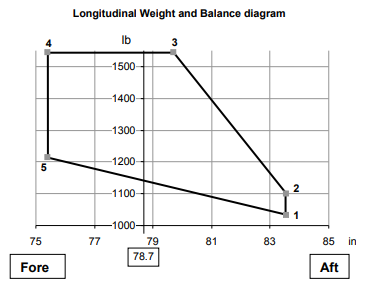 Cabri G2 longitudinal CG envelope plot from the RFM. Vertical axis is gross weight; horizontal axis is longitudinal CG location. The envelope is a quadrilateral with a forward limit that shifts aft at higher weights and an aft limit that may shift forward at higher weights.