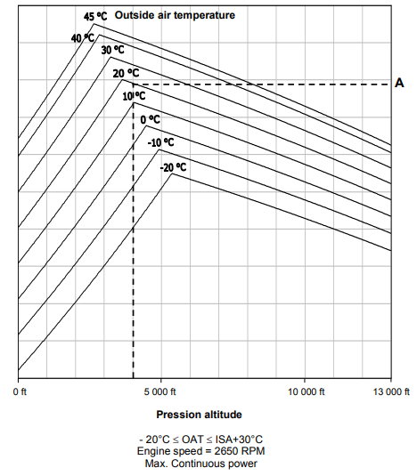 Cabri G2 RFM pressure altitude vs density altitude chart. Pressure altitude on the horizontal axis, OAT on diagonal isotherms, density altitude on the vertical axis. Reading example: field elevation 5,000 ft, OAT 30°C → DA ~7,400 ft.