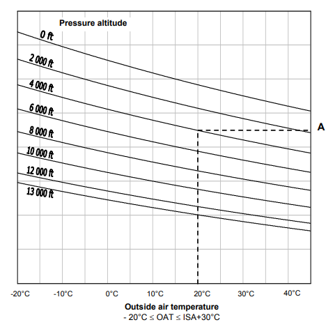 Cabri G2 rate-of-climb chart from the RFM showing best rate-of-climb airspeed and climb performance in feet per minute as a function of density altitude and gross weight. Climb rate decreases sharply with rising DA and weight.