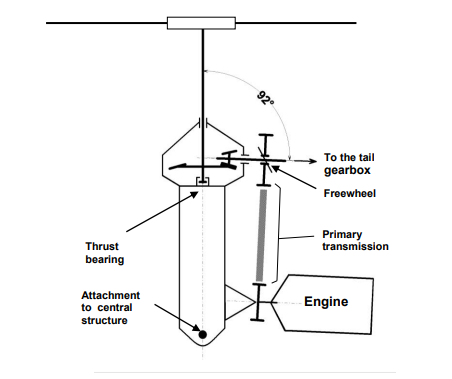Cabri G2 transmission schematic from the RFM. The Lycoming O-360 engine output drives a belt-reduction primary stage, the main gearbox with freewheeling (sprag) clutch, then splits to the main rotor mast and to the long tail rotor drive shaft, which terminates at the tail rotor gearbox.