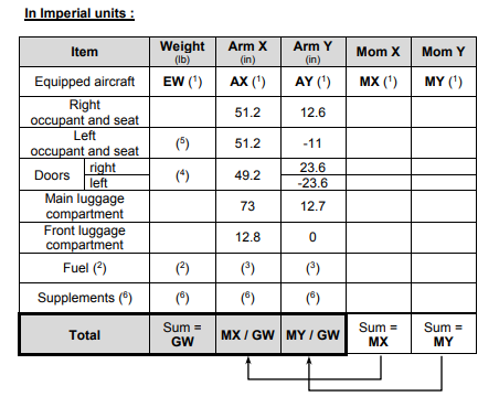 Cabri G2 weight-and-balance calculation worksheet (imperial units) from the RFM. Columns for weight (lb) and arm (in) and computed moment (lb-in) at each station; totals at the bottom; resulting CG location and within-envelope check.