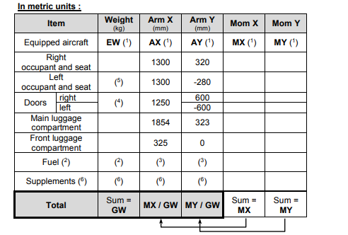 Cabri G2 weight-and-balance calculation worksheet (metric units) from the RFM. Same structure as the imperial sheet but with weight in kilograms, arm in millimeters, moment in kg-mm. The Cabri's European certification provides both unit systems.