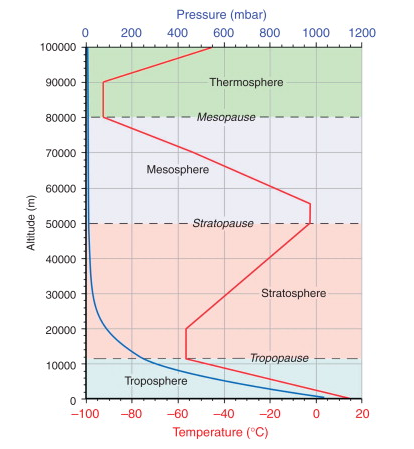 International Standard Atmosphere temperature and pressure profile from sea level to 100,000 m. The red temperature curve drops linearly through the troposphere (0–11 km, -6.5°C per km), holds constant in the lower stratosphere, rises in the upper stratosphere, drops again in the mesosphere, and rises through the thermosphere. The blue pressure curve falls exponentially with altitude. Atmospheric layers (troposphere, tropopause, stratosphere, stratopause, mesosphere, mesopause, thermosphere) are labeled with shaded bands.