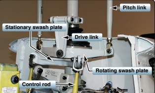 Cross-section diagram of a helicopter swashplate assembly. The stationary lower plate connects to cyclic and collective servos and does not rotate; the rotating upper plate sits on a bearing and turns with the rotor, driving pitch-change links to each blade.